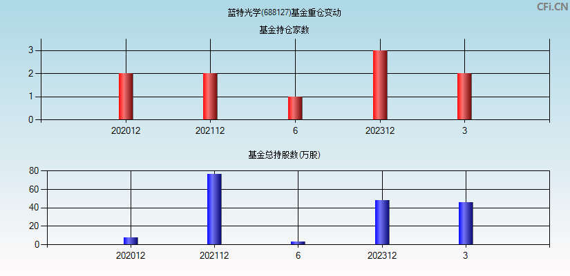 蓝特光学(688127)基金重仓变动图