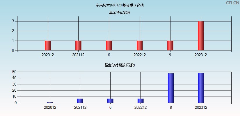 东来技术(688129)基金重仓变动图