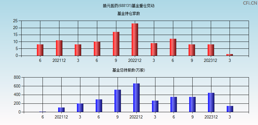 皓元医药(688131)基金重仓变动图