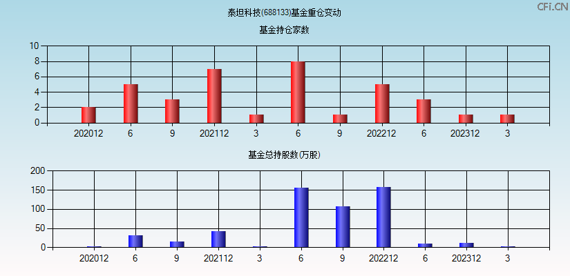 泰坦科技(688133)基金重仓变动图