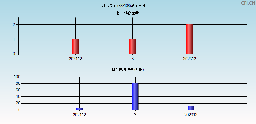 科兴制药(688136)基金重仓变动图