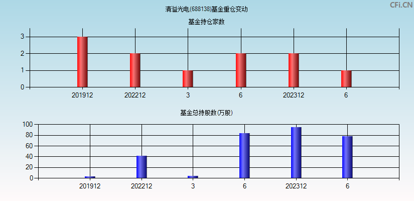 清溢光电(688138)基金重仓变动图