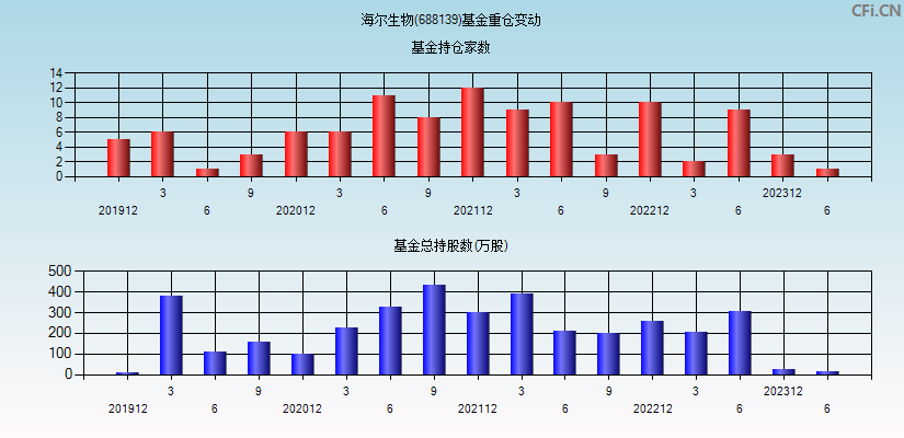 海尔生物(688139)基金重仓变动图