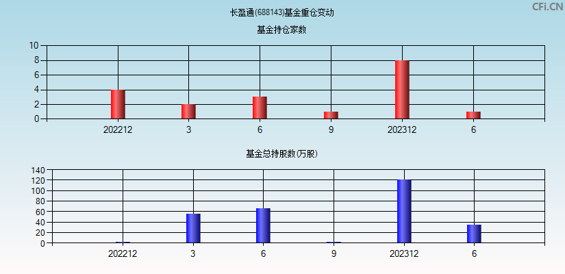 长盈通(688143)基金重仓变动图