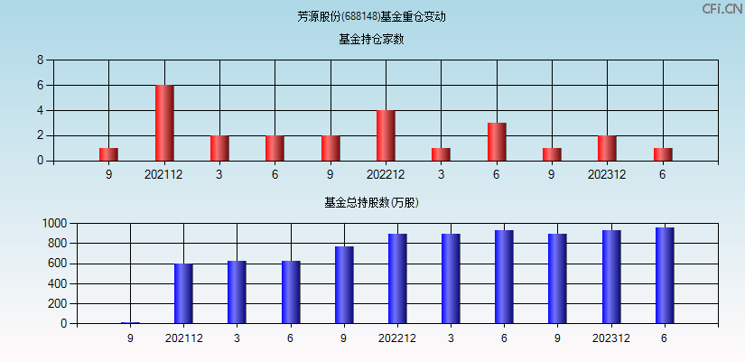 芳源股份(688148)基金重仓变动图