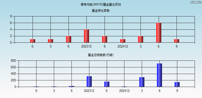 莱特光电(688150)基金重仓变动图