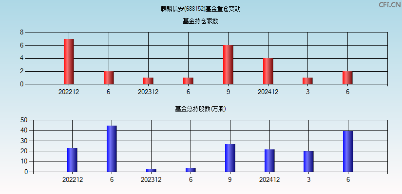 麒麟信安(688152)基金重仓变动图