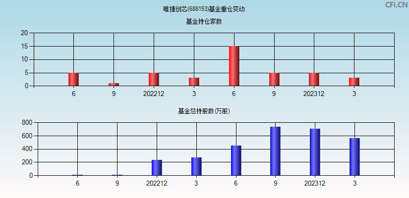 唯捷创芯(688153)基金重仓变动图