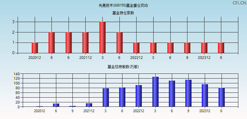 先惠技术(688155)基金重仓变动图