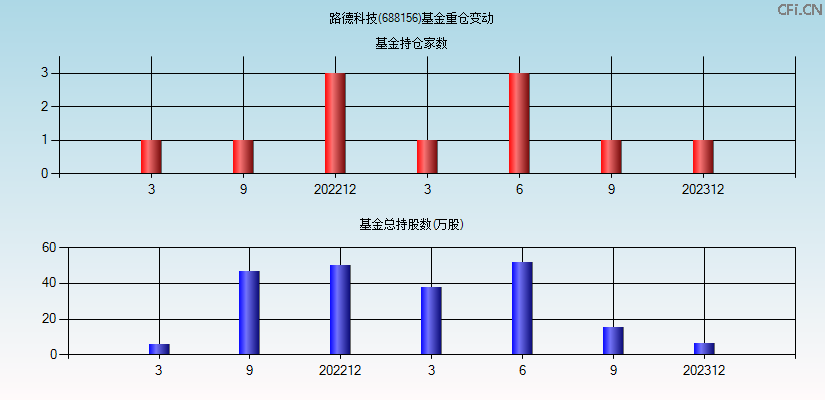 路德科技(688156)基金重仓变动图