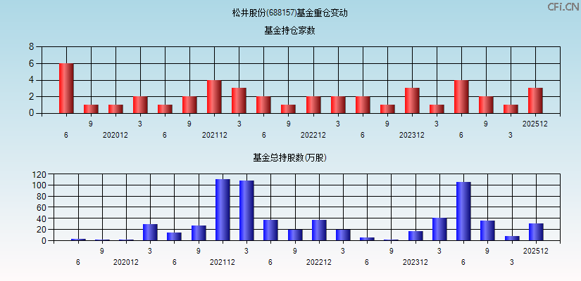 松井股份(688157)基金重仓变动图