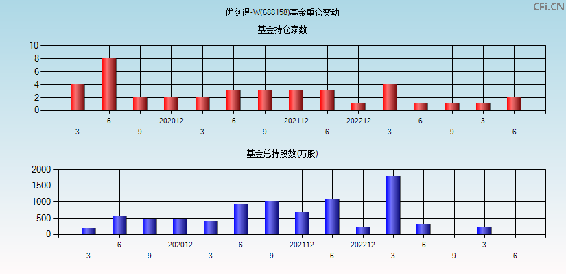 优刻得-W(688158)基金重仓变动图