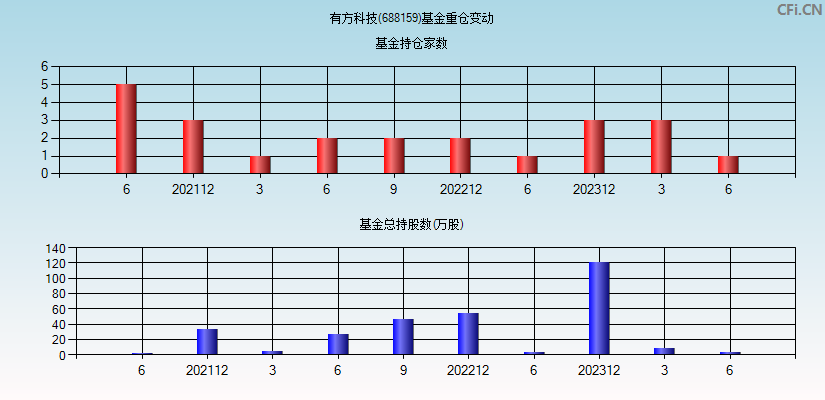 有方科技(688159)基金重仓变动图