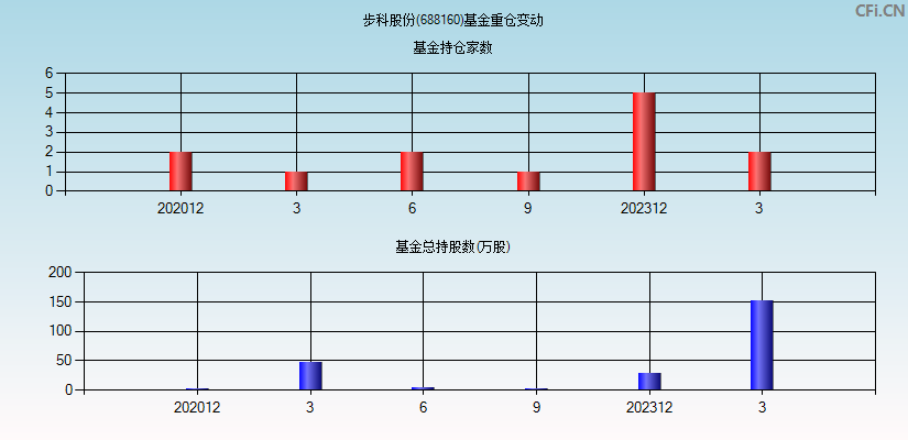 步科股份(688160)基金重仓变动图