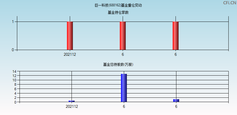 巨一科技(688162)基金重仓变动图