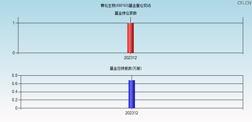 赛伦生物(688163)基金重仓变动图