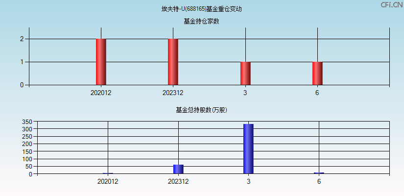 埃夫特-U(688165)基金重仓变动图