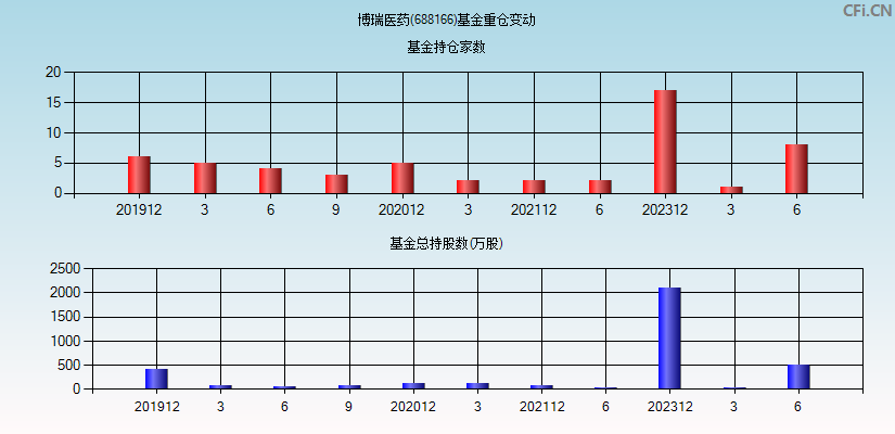 博瑞医药(688166)基金重仓变动图