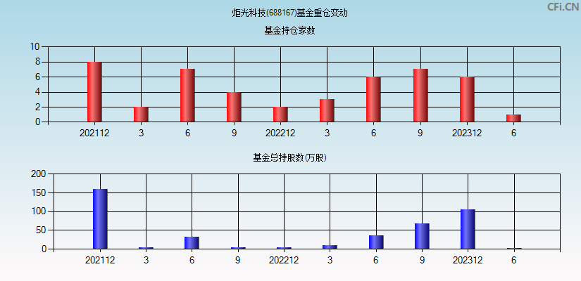 炬光科技(688167)基金重仓变动图