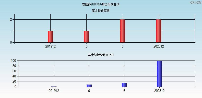 安博通(688168)基金重仓变动图