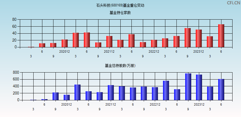 石头科技(688169)基金重仓变动图