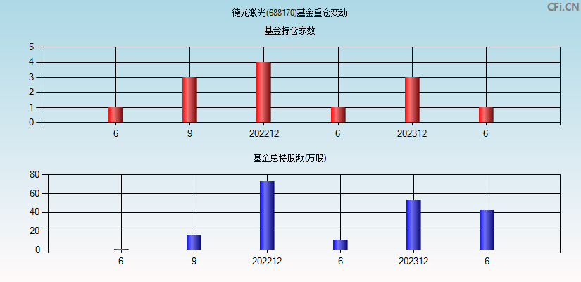 德龙激光(688170)基金重仓变动图