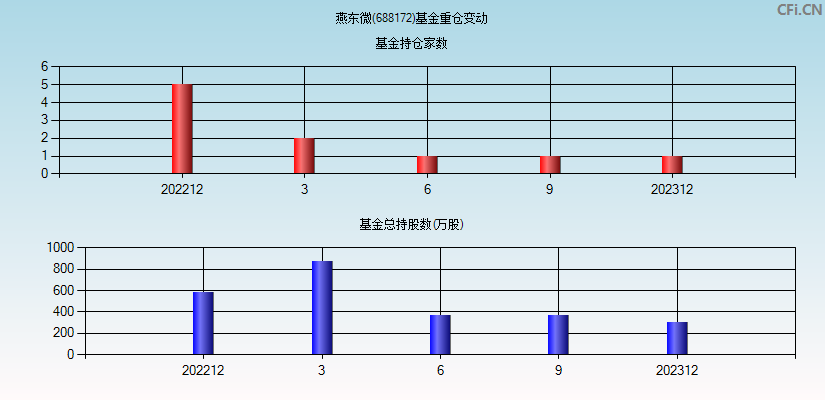 燕东微(688172)基金重仓变动图