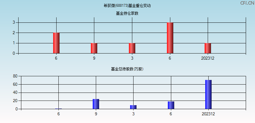 希荻微(688173)基金重仓变动图