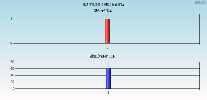 高凌信息(688175)基金重仓变动图