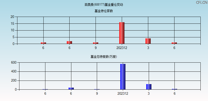 百奥泰(688177)基金重仓变动图