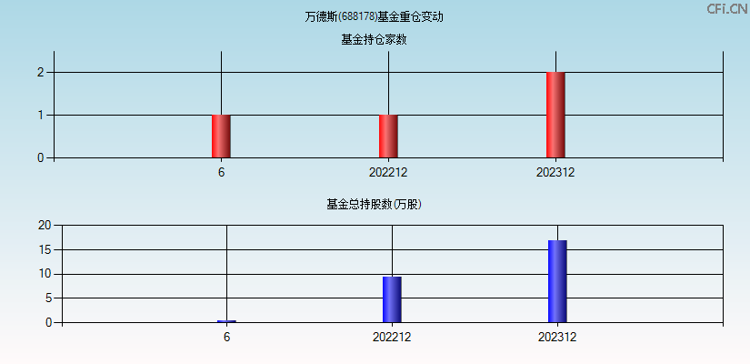 万德斯(688178)基金重仓变动图