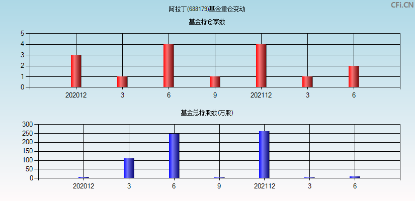 阿拉丁(688179)基金重仓变动图