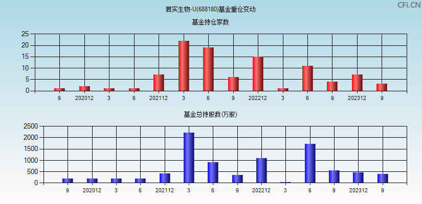 君实生物-U(688180)基金重仓变动图