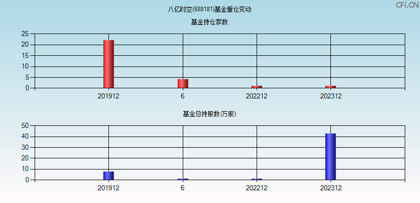 八亿时空(688181)基金重仓变动图
