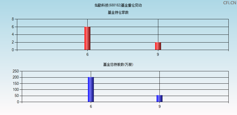 灿勤科技(688182)基金重仓变动图