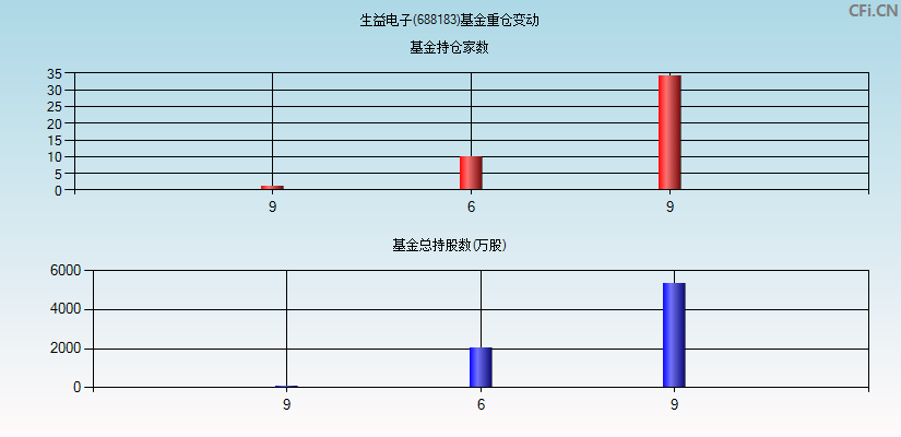 生益电子(688183)基金重仓变动图