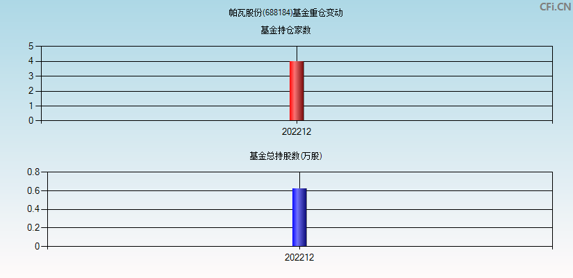 帕瓦股份(688184)基金重仓变动图