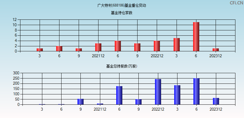 广大特材(688186)基金重仓变动图