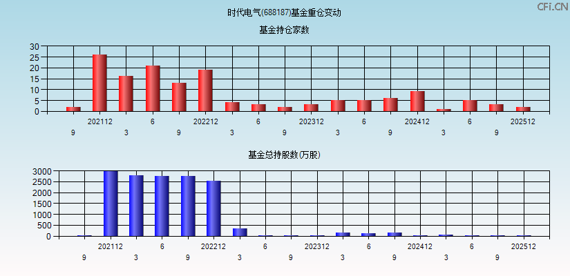 时代电气(688187)基金重仓变动图
