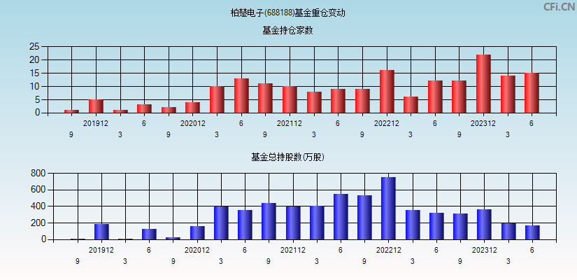 柏楚电子(688188)基金重仓变动图