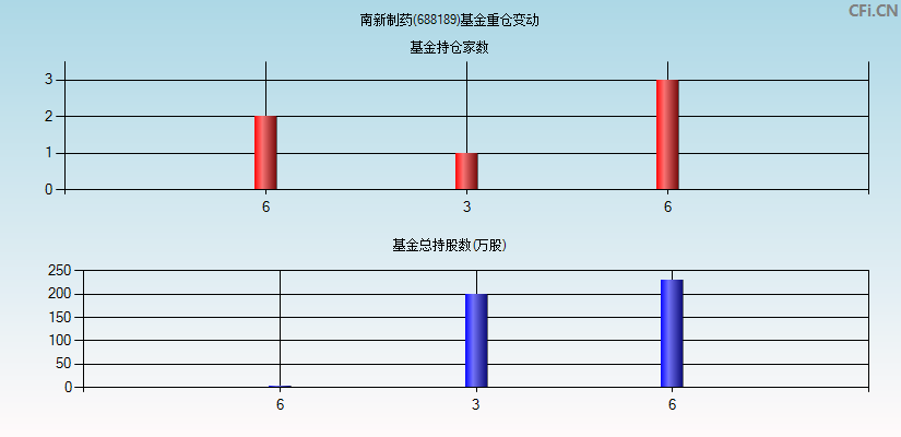 南新制药(688189)基金重仓变动图