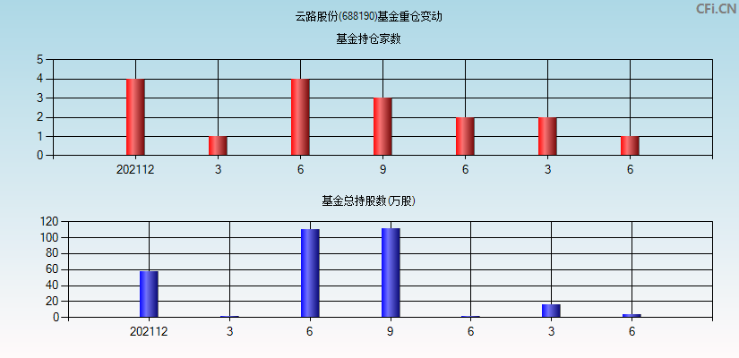 云路股份(688190)基金重仓变动图