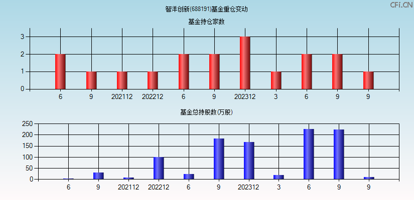 智洋创新(688191)基金重仓变动图