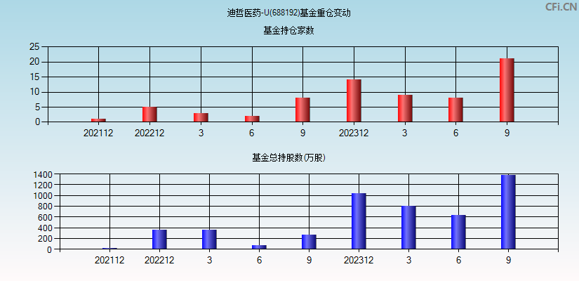 迪哲医药-U(688192)基金重仓变动图