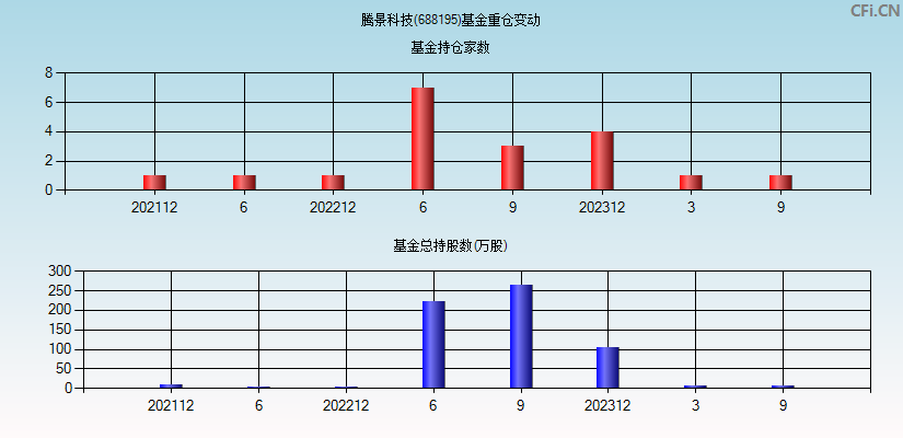 腾景科技(688195)基金重仓变动图