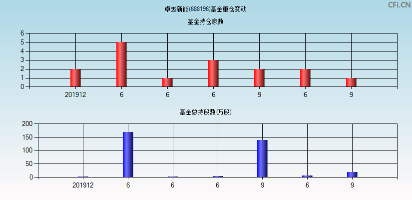 卓越新能(688196)基金重仓变动图