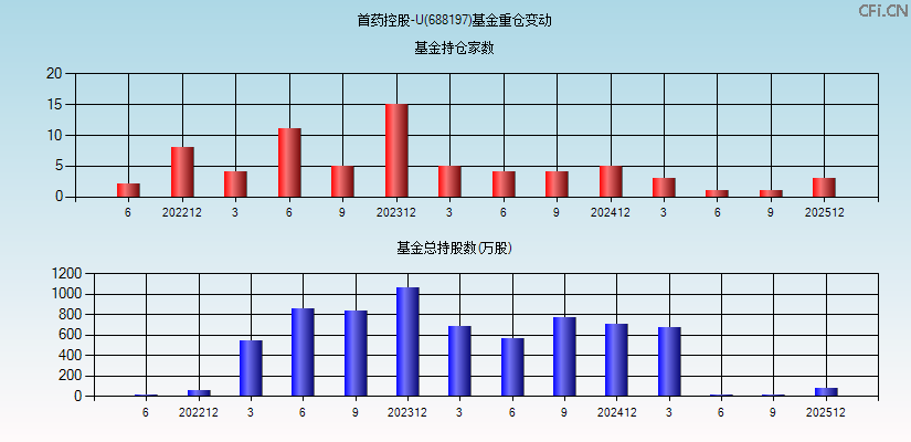 首药控股-U(688197)基金重仓变动图