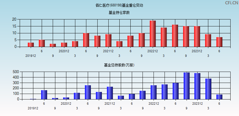 佰仁医疗(688198)基金重仓变动图