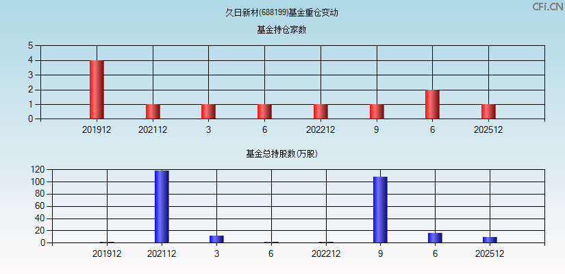 久日新材(688199)基金重仓变动图