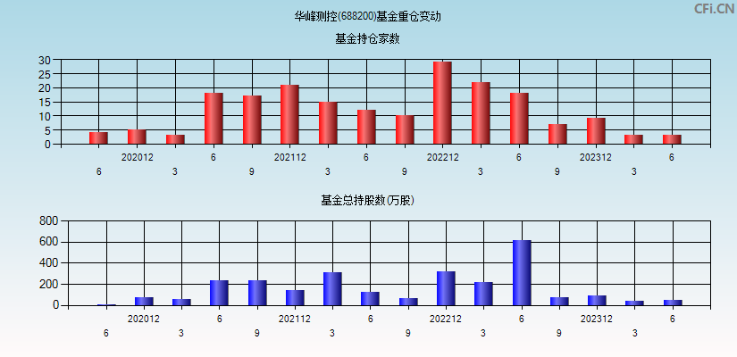 华峰测控(688200)基金重仓变动图